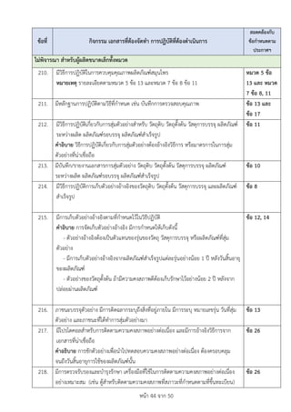หนา 44 จาก 50
ขอที่ กิจกรรม เอกสารที่ตองจัดทำ การปฏิบัติที่ตองดำเนินการ
สอดคลองกับ
ขอกำหนดตาม
ประกาศฯ
ไมพิจารณา สำหรับผูผลิตขนาดเล็กทั้งหมวด
210. มีวิธีการปฏิบัติในการควบคุมคุณภาพผลิตภัณฑสมุนไพร
หมายเหตุ รายละเอียดตามหมวด 5 ขอ 13 และหมวด 7 ขอ 8 ขอ 11
หมวด 5 ขอ
13 และ หมวด
7 ขอ 8, 11
211. มีหลักฐานการปฏิบัติตามวิธีที่กำหนด เชน บันทึกการตรวจสอบคุณภาพ ขอ 13 และ
ขอ 17
212. มีวิธีการปฏิบัติเกี่ยวกับการสุมตัวอยางสำหรับ วัตถุดิบ วัตถุตั้งตน วัสดุการบรรจุ ผลิตภัณฑ
ระหวางผลิต ผลิตภัณฑรอบรรจุ ผลิตภัณฑสำเร็จรูป
คำอิบาย วิธีการปฏิบัติเกี่ยวกับการสุมตัวอยางตองอางอิงวิธีการ หรือมาตรการในการสุม
ตัวอยางที่นาเชื่อถือ
ขอ 11
213. มีบันทึก/รายงานเอกสารการสุมตัวอยาง วัตถุดิบ วัตถุตั้งตน วัสดุการบรรจุ ผลิตภัณฑ
ระหวางผลิต ผลิตภัณฑรอบรรจุ ผลิตภัณฑสำเร็จรูป
ขอ 10
214. มีวิธีการปฏิบัติการเก็บตัวอยางอางอิงของวัตถุดิบ วัตถุตั้งตน วัสดุการบรรจุ และผลิตภัณฑ
สำเร็จรูป
ขอ 8
215. มีการเก็บตัวอยางอางอิงตามที่กำหนดไวในวิธีปฏิบัติ
คำอิบาย การจัดเก็บตัวอยางอางอิง มีการกำหนดใหเก็บดังนี้
- ตัวอยางอางอิงตองเปนตัวแทนของรุนของวัตถุ วัสดุการบรรจุ หรือผลิตภัณฑที่สุม
ตัวอยาง
- มีการเก็บตัวอยางอางอิงจากผลิตภัณฑสำเร็จรูปแตละรุนอยางนอย 1 ป หลังวันสิ้นอายุ
ของผลิตภัณฑ
- ตัวอยางของวัตถุตั้งตน ถามีความคงสภาพดีตองเก็บรักษาไวอยางนอย 2 ป หลังจาก
ปลอยผานผลิตภัณฑ
ขอ 12, 14
216. ภาชนะบรรจุตัวอยาง มีการติดฉลากระบุถึงสิ่งที่อยูภายใน มีการระบุ หมายเลขรุน วันที่สุม
ตัวอยาง และภาชนะที่ไดทำการสุมตัวอยางมา
ขอ 13
217. มีโปรโตคอลสำหรับการติดตามความคงสภาพอยางตอเนื่อง และมีการอางอิงวิธีการจาก
เอกสารที่นาเชื่อถือ
คำอธิบาย การชักตัวอยางเพื่อนำไปทดสอบความคงสภาพอยางตอเนื่อง ตองครอบคลุม
จนถึงวันสิ้นอายุการใชของผลิตภัณฑนั้น
ขอ 26
218. มีการตรวจรับรองและบำรุงรักษา เครื่องมือที่ใชในการติดตามความคงสภาพอยางตอเนื่อง
อยางเหมาะสม (เชน ตูสำหรับติดตามความคงสภาพที่สภาวะที่กำหนดตามที่ขึ้นทะเบียน)
ขอ 26
 