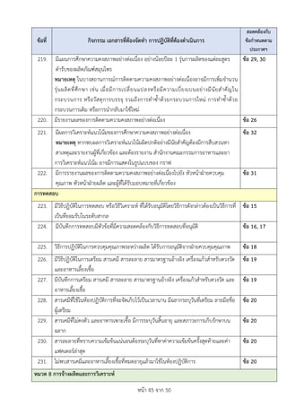หนา 45 จาก 50
ขอที่ กิจกรรม เอกสารที่ตองจัดทำ การปฏิบัติที่ตองดำเนินการ
สอดคลองกับ
ขอกำหนดตาม
ประกาศฯ
219. มีแผนการศึกษาความคงสภาพอยางตอเนื่อง อยางนอยปละ 1 รุนการผลิตของแตละสูตร
ตำรับของผลิตภัณฑสมุนไพร
หมายเหตุ ในบางสถานการณการติดตามความคงสภาพอยางตอเนื่องอาจมีการเพิ่มจำนวน
รุนผลิตที่ศึกษา เชน เมื่อมีการเปลี่ยนแปลงหรือมีความเบี่ยงเบนอยางมีนัยสำคัญใน
กระบวนการ หรือวัสดุการบรรจุ รวมถึงการทำซ้ำดวยกระบวนการใหม การทำซ้ำดวย
กระบวนการเดิม หรือการนำกลับมาใชใหม
ขอ 29, 30
220. มีรายงานผลของการติดตามความคงสภาพอยางตอเนื่อง ขอ 26
221. มีผลการวิเคราะหแนวโนมของการศึกษาความคงสภาพอยางตอเนื่อง
หมายเหตุ หากพบผลการวิเคราะหแนวโนมผิดปกติอยางมีนัยสำคัญตองมีการสืบสวนหา
สาเหตุและรายงานผูที่เกี่ยวของ และตองรายงาน สำนักงานคณะกรรมการอาหารและยา
การวิเคราะหแนวโนม อาจมีการแสดงในรูปแบบของ กราฟ
ขอ 32
222. มีการรายงานผลของการติดตามความคงสภาพอยางตอเนื่องไปยัง หัวหนาฝายควบคุม
คุณภาพ หัวหนาฝายผลิต และผูที่ไดรับมอบหมายที่เกี่ยวของ
ขอ 31
การทดสอบ
223. มีวิธีปฏิบัติในการทดสอบ หรือวิธีวิเคราะห ที่ไดรับอนุมัติโดยวิธีการดังกลาวตองเปนวิธีการที่
เปนที่ยอมรับในระดับสากล
ขอ 15
224. มีบันทึกการทดสอบมีหัวขอที่มีความสอดคลองกับวิธีการทดสอบที่อนุมัติ ขอ 16, 17
225. วิธีการปฏิบัติในการควบคุมคุณภาพระหวางผลิต ไดรับการอนุมัติจากฝายควบคุมคุณภาพ ขอ 18
226. มีวิธีปฏิบัติในการเตรียม สารเคมี สารละลาย สารมาตรฐานอางอิง เครื่องแกวสำหรับตวงวัด
และอาหารเลี้ยงเชื้อ
ขอ 19
227. มีบันทึกการเตรียม สารเคมี สารละลาย สารมาตรฐานอางอิง เครื่องแกวสำหรับตวงวัด และ
อาหารเลี้ยงเชื้อ
ขอ 19
228. สารเคมีที่ใชในหองปฏิบัติการที่จะจัดเก็บไวเปนเวลานาน มีฉลากระบุวันที่เตรียม ลายมือชื่อ
ผูเตรียม
ขอ 20
229. สารเคมีที่ไมคงตัว และอาหารเพาะเชื้อ มีการระบุวันสิ้นอายุ และสภาวะการเก็บรักษาบน
ฉลาก
ขอ 20
230. สารละลายที่ทราบความเขมขนแนนอนตองระบุวันที่หาคาความเขมขนครั้งสุดทายและคา
แฟคเตอรลาสุด
ขอ 20
231. ไมพบสารเคมีและอาหารเลี้ยงเชื้อที่หมดอายุแลวมาใชในหองปฏิบัติการ ขอ 20
หมวด 8 การจางผลิตและการวิเคราะห
 