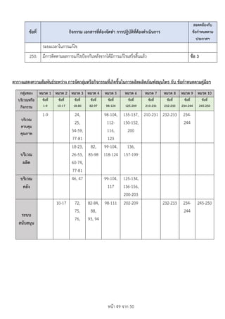 หนา 49 จาก 50
ขอที่ กิจกรรม เอกสารที่ตองจัดทำ การปฏิบัติที่ตองดำเนินการ
สอดคลองกับ
ขอกำหนดตาม
ประกาศฯ
ระยะเวลาในการแกไข
250. มีการติดตามผลการแกไขปองกันหลังจากไดมีการแกไขเสร็จสิ้นแลว ขอ 3
ตารางแสดงความสัมพันธระหวาง การจัดกลุมหรือกิจกรรมที่เกิดขึ้นในการผลิตผลิตภัณฑสมุนไพร กับ ขอกำหนดตามคูมือฯ
กลุมของ
บริเวณหรือ
กิจกรรม
หมวด 1 หมวด 2 หมวด 3 หมวด 4 หมวด 5 หมวด 6 หมวด 7 หมวด 8 หมวด 9 หมวด 10
ขอที่
1-9
ขอที่
10-17
ขอที่
18-80
ขอที่
82-97
ขอที่
98-124
ขอที่
125-209
ขอที่
210-231
ขอที่
232-233
ขอที่
234-244
ขอที่
245-250
บริเวณ
ควบคุม
คุณภาพ
1-9 24,
25,
54-59,
77-81
98-104,
112-
116,
123
135-137,
150-152,
200
210-231 232-233 234-
244
บริเวณ
ผลิต
18-23,
26-53,
60-74,
77-81
82,
85-98
99-104,
118-124
136,
157-199
บริเวณ
คลัง
46, 47 99-104,
117
125-134,
136-156,
200-203
ระบบ
สนับสนุน
10-17 72,
75,
76,
82-84,
88,
93, 94
98-111 202-209 232-233 234-
244
245-250
 