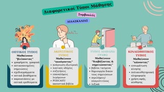 ΟΠΤΙΚΟΣ ΤΥΠΟΣ
Μαθαίνουν
“βλέποντας”
γραφήματα, γραφικά
οπτικοποιημένες
σημειώσεις
σχεδιαγράμματα
οπτικά βοηθήματα
παρουσιάσεις με
οπτικά ερεθίσματα
ΑΚΟΥΣΤΙΚΟΣ
ΤΥΠΟΣ
Μαθαίνουν
“ακούγοντας”
ανάγνωση εξωτερική
λεκτικές οδηγίες
συζητήσεις
επαναλήψεις
λεγόμενων
PODCAST/
ακουστικά βιβλία
ΤΥΠΟΣ ΔΙΑΒΑΖΩ/
ΓΡΑΦΩ
Μαθαίνουν
“διαβάζοντας &
σημειώνοντας”
βιβλία / κείμενα
δημιουργία δικών
τους σημειώσεων
περιλήψεις/
πλαγιότιτλους
λεξικά
ΚΙΝΑΙΣΘΗΤΙΚΟΣ
ΤΥΠΟΣ
Μαθαίνουν
“κάνοντας”
ενσωμάτωση
κίνησης
πολυαισθητηριακή
πληροφορία
χρήση αφής,
αίσθησης
Συμβουλές
Διαφορετικοί Τύποι Μάθησης
ΔΙΔΑΣΚΑΛΙΑΣ
 