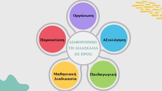 Οργάνωση
Παιδαγωγική
Αξιολόγηση
Μαθησιακή
Διαδικασία
Παρουσίαση
 