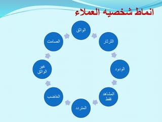 ‫انماط‬
‫العمالء‬ ‫شخصيه‬
‫الواثق‬
‫الثرثار‬
‫الودود‬
‫المشاهد‬
‫فقط‬
‫المتردد‬
‫الغاضب‬
‫غير‬
‫الواثق‬
‫الصامت‬
 