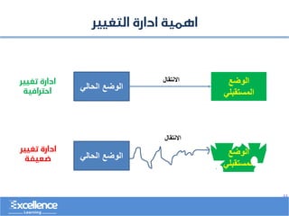 ..
‫التغيير‬ ‫ادارة‬ ‫اهمية‬
‫الحالي‬ ‫الوضع‬
‫الوضع‬
‫المستقبلي‬
‫االنتقال‬
‫الحالي‬ ‫الوضع‬
‫االنتقال‬
‫الوضع‬
‫المستقبلي‬
‫تغيير‬ ‫ادارة‬
‫احترافية‬
‫تغيير‬ ‫ادارة‬
‫ضعيفة‬
 