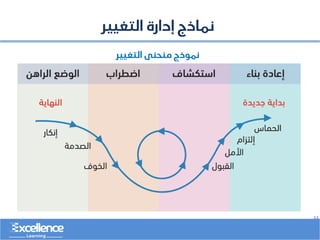 ..
‫التغيير‬ ‫إدارة‬ ‫نماذج‬
‫التغيير‬ ‫منحنى‬ ‫نموذج‬
 