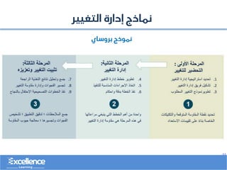 ..
‫التغيير‬ ‫إدارة‬ ‫نماذج‬
‫بروساي‬ ‫نموذج‬
 