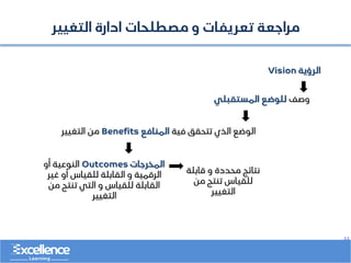 ..
‫التغيير‬ ‫ادارة‬ ‫مصطلحات‬ ‫و‬ ‫تعريفات‬ ‫مراجعة‬
‫وصف‬
‫المستقبلي‬ ‫للوضع‬
‫فية‬ ‫تتحقق‬ ‫الذي‬ ‫الوضع‬
‫المنافع‬
Benefits
‫التغيير‬ ‫من‬
‫المخرجات‬
Outcomes
‫أو‬ ‫النوعية‬
‫غير‬ ‫أو‬ ‫للقياس‬ ‫القابلة‬ ‫و‬ ‫الرقمية‬
‫من‬ ‫تنتج‬ ‫التي‬ ‫و‬ ‫للقياس‬ ‫القابلة‬
‫التغيير‬
‫قابلة‬ ‫و‬ ‫محددة‬ ‫نتائج‬
‫من‬ ‫تنتج‬ ‫للقياس‬
‫التغيير‬
‫الرؤية‬
Vision
 