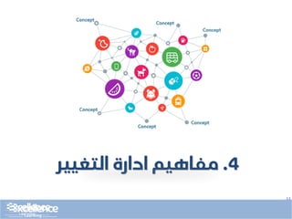 ..
4
.
‫التغيير‬ ‫ادارة‬ ‫مفاهيم‬
 