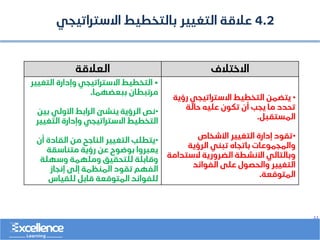 ..
‫االختالف‬
‫العالقة‬
•
‫رؤي‬ ‫االستراتيجي‬ ‫التخطيط‬ ‫يتضمن‬
‫ة‬
‫حالة‬ ‫عليه‬ ‫تكون‬ ‫أن‬ ‫يجب‬ ‫ما‬ ‫تحدد‬
‫المستقبل‬
.
•
‫األشخاص‬ ‫التغيير‬ ‫إدارة‬ ‫تقود‬
‫الرؤية‬ ‫تبني‬ ‫باتجاه‬ ‫والمجموعات‬
‫الستد‬ ‫الضرورية‬ ‫األنشطة‬ ‫وبالتالي‬
‫امة‬
‫الفوائد‬ ‫على‬ ‫والحصول‬ ‫التغيير‬
‫المتوقعة‬
.
•
‫التغي‬ ‫وإدارة‬ ‫االستراتيجي‬ ‫التخطيط‬
‫ير‬
‫ببعضهما‬ ‫مرتبطان‬
.
•
‫بين‬ ‫األولي‬ ‫الرابط‬ ‫ينشئ‬ ‫الرؤية‬ ‫نص‬
‫التغي‬ ‫وإدارة‬ ‫االستراتيجي‬ ‫التخطيط‬
‫ير‬
•
‫أن‬ ‫القادة‬ ‫من‬ ‫الناجح‬ ‫التغيير‬ ‫يتطلب‬
‫متناسقة‬ ‫رؤية‬ ‫عن‬ ‫بوضوح‬ ‫يعبروا‬
‫وسهلة‬ ‫وملهمة‬ ‫للتحقيق‬ ‫وقابلة‬
‫إنجاز‬ ‫إلى‬ ‫المنظمة‬ ‫تقود‬ ‫الفهم‬
‫للقياس‬ ‫قابل‬ ‫المتوقعة‬ ‫للفوائد‬
4.2
‫االستراتيجي‬ ‫بالتخطيط‬ ‫التغيير‬ ‫عالقة‬
 