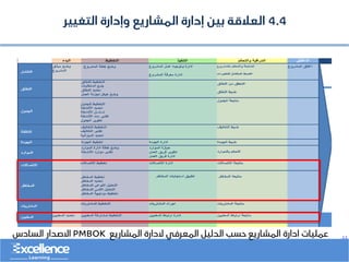 ..
‫المشاريع‬ ‫الدارة‬ ‫المعرفي‬ ‫الدليل‬ ‫حسب‬ ‫المشاريع‬ ‫ادارة‬ ‫عمليات‬
PMBOK
‫السادس‬ ‫االصدار‬
4.4
‫التغيير‬ ‫وإدارة‬ ‫المشاريع‬ ‫إدارة‬ ‫بين‬ ‫العالقة‬
 