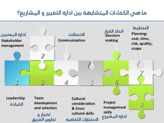 ..
‫المشاريع؟‬ ‫و‬ ‫التغيير‬ ‫ادارة‬ ‫بين‬ ‫المتشابهة‬ ‫الكفاءات‬ ‫هي‬ ‫ما‬
‫المعنيين‬ ‫ادارة‬ ‫االتصاالت‬
‫القرار‬ ‫اتخاذ‬
‫التخطيط‬
‫القيادة‬
‫و‬ ‫اختيار‬
‫الفري‬ ‫تطوير‬
‫ق‬ ‫الثقافية‬ ‫االعتبارات‬
‫المشروع‬ ‫ادارة‬
 