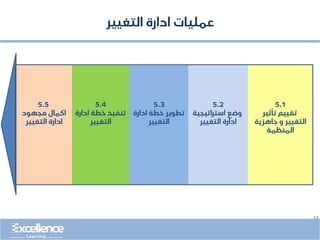..
Change Management
5.4
‫ادارة‬ ‫خطة‬ ‫تنفيذ‬
‫التغيير‬
5.2
‫استراتيجي‬ ‫وضع‬
‫ة‬
‫التغيير‬ ‫ادارة‬
5.5
‫مجهود‬ ‫اكمال‬
‫التغيير‬ ‫ادارة‬
5.3
‫ادارة‬ ‫خطة‬ ‫تطوير‬
‫التغيير‬
5.1
‫تأثير‬ ‫تقييم‬
‫جاهزية‬ ‫و‬ ‫التغيير‬
‫المنظمة‬
‫التغيير‬ ‫ادارة‬ ‫عمليات‬
 