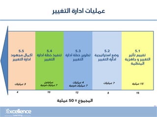 ..
Change Management
5.4
‫ادارة‬ ‫خطة‬ ‫تنفيذ‬
‫التغيير‬
5.2
‫استراتيجي‬ ‫وضع‬
‫ة‬
‫التغيير‬ ‫ادارة‬
5.5
‫مجهود‬ ‫اكمال‬
‫التغيير‬ ‫ادارة‬
5.3
‫ادارة‬ ‫خطة‬ ‫تطوير‬
‫التغيير‬
5.1
‫تأثير‬ ‫تقييم‬
‫جاهزية‬ ‫و‬ ‫التغيير‬
‫المنظمة‬
15
‫عملية‬
‫عمليتين‬
7
‫فرعية‬ ‫عمليات‬
4
‫عمليات‬
7
‫فرعية‬ ‫عمليات‬
7
‫عمليات‬
3
‫عمليات‬
16
8
12
10
4
‫المجموع‬
=
50
‫عملية‬
‫التغيير‬ ‫ادارة‬ ‫عمليات‬
 
