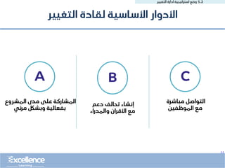 ..
5.2
‫التغيير‬ ‫ادارة‬ ‫استراتيجية‬ ‫وضع‬
‫التغيير‬ ‫لقادة‬ ‫األساسية‬ ‫األدوار‬
‫المشروع‬ ‫مدى‬ ‫على‬ ‫المشاركة‬
‫مرئي‬ ‫وبشلك‬ ‫بفعالية‬
A
‫دعم‬ ‫تحالف‬ ‫إنشاء‬
‫والمدراء‬ ‫األقران‬ ‫مع‬
B
‫مباشرة‬ ‫التواصل‬
‫الموظفين‬ ‫مع‬
C
 