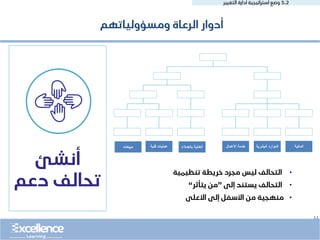 ..
5.2
‫التغيير‬ ‫ادارة‬ ‫استراتيجية‬ ‫وضع‬
‫مبيعات‬ ‫المالية‬
‫البشرية‬ ‫الموارد‬
‫األعمال‬ ‫خدمة‬
‫بالعمالء‬ ‫العناية‬
‫فنية‬ ‫عمليات‬
‫أنشئ‬
‫دعم‬ ‫تحالف‬
•
‫تنظيمية‬ ‫خريطة‬ ‫مجرد‬ ‫ليس‬ ‫التحالف‬
•
‫إلى‬ ‫يستند‬ ‫التحالف‬
”
‫يتأثر‬ ‫من‬
“
•
‫األعلى‬ ‫إلى‬ ‫األسفل‬ ‫من‬ ‫منهجية‬
‫ومسؤولياتهم‬ ‫الرعاة‬ ‫أدوار‬
 