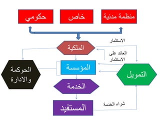 ‫منظمة‬
‫مدنية‬
‫خاص‬
‫حكومي‬
‫المؤسسة‬
‫التموي‬
‫ل‬
‫الملكية‬
‫الخدمة‬
‫الحوكمة‬
‫واالدارة‬
‫المستفي‬
‫د‬
‫على‬ ‫العائد‬
‫االستثمار‬
‫االستثمار‬
 