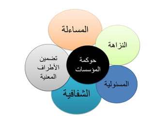 ‫المساءلة‬
‫النزاهة‬
‫الشفاف‬
‫ية‬
‫تضمين‬
‫األطراف‬
‫المعنية‬
‫المسئول‬
‫ية‬
‫حوكمة‬
‫المؤسسات‬
 