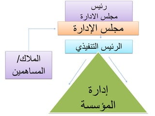 ‫رئيس‬
‫االدارة‬ ‫مجلس‬
‫اإلدارة‬ ‫مجلس‬
‫التنفيذي‬ ‫الرئيس‬
‫المالك‬
/
‫المساهمين‬
‫إدارة‬
‫المؤسسة‬
 