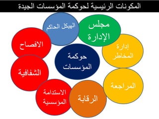 ‫الرئيسية‬ ‫المكونات‬
‫لحوكمة‬
‫الجيدة‬ ‫المؤسسات‬
‫إدارة‬
‫المخاطر‬
‫مجلس‬
‫اإلدارة‬
‫حوكمة‬
‫المؤسسات‬
‫المراجعة‬
‫الرقابة‬
‫الشفافي‬
‫ة‬
‫اإلفصاح‬
‫االفصاح‬
‫الشفاف‬
‫ية‬
‫االستدامة‬
‫المؤسسي‬
‫ة‬ ‫الرقاب‬
‫ة‬
‫المراجعة‬
 