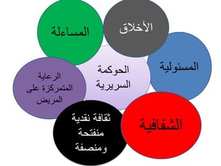 ‫المسئول‬
‫ية‬
‫الحوكمة‬
‫السريرية‬
‫المساءلة‬
‫الرعاية‬
‫على‬ ‫المتمركزة‬
‫المريض‬
‫نقدي‬ ‫ثقافة‬
‫ة‬
‫منفتحة‬
‫ومنصفة‬
‫األخالق‬
‫الشفاف‬
‫ية‬
 