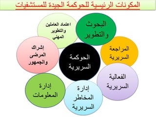 ‫الرئيسية‬ ‫المكونات‬
‫للحوكمة‬
‫للمستشفيا‬ ‫الجيدة‬
‫ت‬
‫المراجعة‬
‫السريرية‬
‫العاملين‬ ‫اعتماد‬
‫والتطوير‬
‫المهني‬
‫البحوث‬
‫والتطوي‬
‫ر‬
‫الحوكمة‬
‫السريري‬
‫ة‬
‫الفعالية‬
‫السريري‬
‫ة‬
‫إشراك‬
‫المرضى‬
‫والجمهور‬
‫إدارة‬
‫المخاطر‬
‫السريري‬
‫ة‬
‫إدارة‬
‫المعلومات‬
 