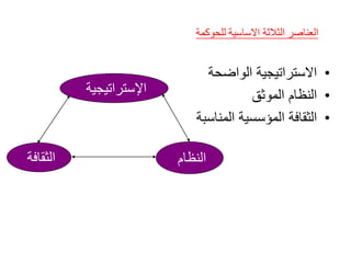 ‫الثالثة‬ ‫العناصر‬
‫االساسية‬
‫للحوكمة‬
•
‫االستراتيجية‬
‫الواضحة‬
•
‫الموثق‬ ‫النظام‬
•
‫المناسبة‬ ‫المؤسسية‬ ‫الثقافة‬
Copyright Excellence, Inc. 2004-2007
‫اإلستراتيجية‬
‫النظام‬
‫الثقافة‬
 
