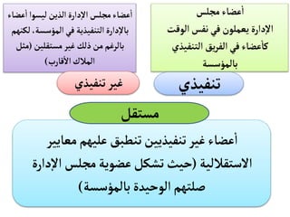 ‫مجلس‬‫عضأء‬
‫أ‬
‫ا‬
‫الوقت‬‫نفس‬‫في‬ ‫يعملون‬‫دارة‬‫إ‬‫ل‬‫ا‬
‫التنفيذي‬‫يق‬‫ر‬‫الف‬‫في‬‫عضأء‬
‫أ‬
‫كأ‬
‫بألمؤسسة‬
‫تنفيذي‬
‫ع‬
‫أ‬
‫ا‬ ‫ليسوا‬‫الذين‬‫دارة‬‫إ‬‫ل‬‫ا‬‫مجلس‬‫عضأء‬
‫أ‬
‫ا‬
‫ضأء‬
‫ل‬،‫المؤسسة‬‫في‬ ‫التنفيذية‬‫دارة‬‫إ‬‫ل‬‫بأ‬
‫كنهم‬
‫مستقلين‬‫غير‬‫ذلك‬‫من‬‫بألرغم‬
(
‫مث‬
‫ل‬
‫قأرب‬
‫أ‬
‫ال‬ ‫المالك‬
)
‫تنفيذي‬‫غير‬
‫معأيي‬‫عليهم‬‫تنطبق‬‫تنفيذيين‬‫غير‬‫عضأء‬
‫أ‬
‫ا‬
‫ر‬
‫الستقاللية‬
(
‫إ‬‫ل‬‫ا‬ ‫مجلس‬‫عضوية‬‫تشكل‬‫حيث‬
‫دارة‬
‫بألمؤسسة‬‫الوحيدة‬‫صلتهم‬
)
‫مستقل‬
 