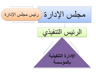 ‫اإلدارة‬ ‫مجلس‬
‫اإلدارة‬ ‫مجلس‬ ‫رئيس‬
‫التنفي‬ ‫الرئيس‬
‫ذي‬
‫التنفي‬ ‫اإلدارة‬
‫ذية‬
‫بالمؤسسة‬
 