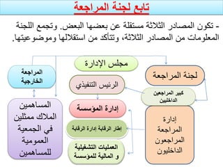 ‫المراجعة‬ ‫لجنة‬ ‫تابع‬
-
‫البعض‬ ‫بعضها‬ ‫عن‬ ‫مستقلة‬ ‫الثالثة‬ ‫المصادر‬ ‫تكون‬
.
‫ا‬ ‫وتجمع‬
‫للجنة‬
‫استقاللها‬ ‫من‬ ‫وتتأكد‬ ،‫الثالثة‬ ‫المصادر‬ ‫من‬ ‫المعلومات‬
‫وموضوع‬
‫يتها‬
.
‫إدارة‬
‫المراجعة‬
‫المراجعون‬
‫الداخليون‬
‫المساهمين‬
‫ممثلي‬ ‫المالك‬
‫ن‬
‫الجمعية‬ ‫في‬
‫العمومية‬
‫للمساهمين‬
‫التنف‬ ‫الرئيس‬
‫يذي‬
‫المراجعة‬ ‫لجنة‬
‫اإلدارة‬ ‫مجلس‬
‫المؤسسة‬ ‫إدارة‬
‫المراجعة‬
‫الخارجية‬
‫الرقابة‬ ‫إدارة‬ ‫الرقابة‬ ‫إطار‬
‫المراجعين‬ ‫كبير‬
‫الداخليين‬
‫التشغي‬ ‫العمليات‬
‫لية‬
‫للمؤسس‬ ‫المالية‬ ‫و‬
‫ة‬
 