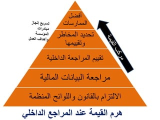 ‫أفضل‬
‫الممارسات‬
‫المخاطر‬ ‫تحديد‬
‫وتقييمها‬
‫الداخ‬ ‫المراجعة‬ ‫تقييم‬
‫لية‬
‫المالي‬ ‫البيانات‬ ‫مراجعة‬
‫ة‬
‫ال‬ ‫واللوائح‬ ‫بالقانون‬ ‫االلتزام‬
‫منظمة‬
‫الداخلي‬ ‫المراجع‬ ‫عند‬ ‫القيمة‬ ‫هرم‬
 
