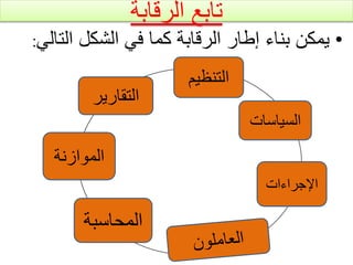 ‫الرقابة‬ ‫تابع‬
•
‫الت‬ ‫الشكل‬ ‫في‬ ‫كما‬ ‫الرقابة‬ ‫إطار‬ ‫بناء‬ ‫يمكن‬
‫الي‬
:
‫اإلجراءات‬
‫المحاسبة‬
‫الموازنة‬
‫التقارير‬
‫التنظيم‬
‫السياسات‬
 