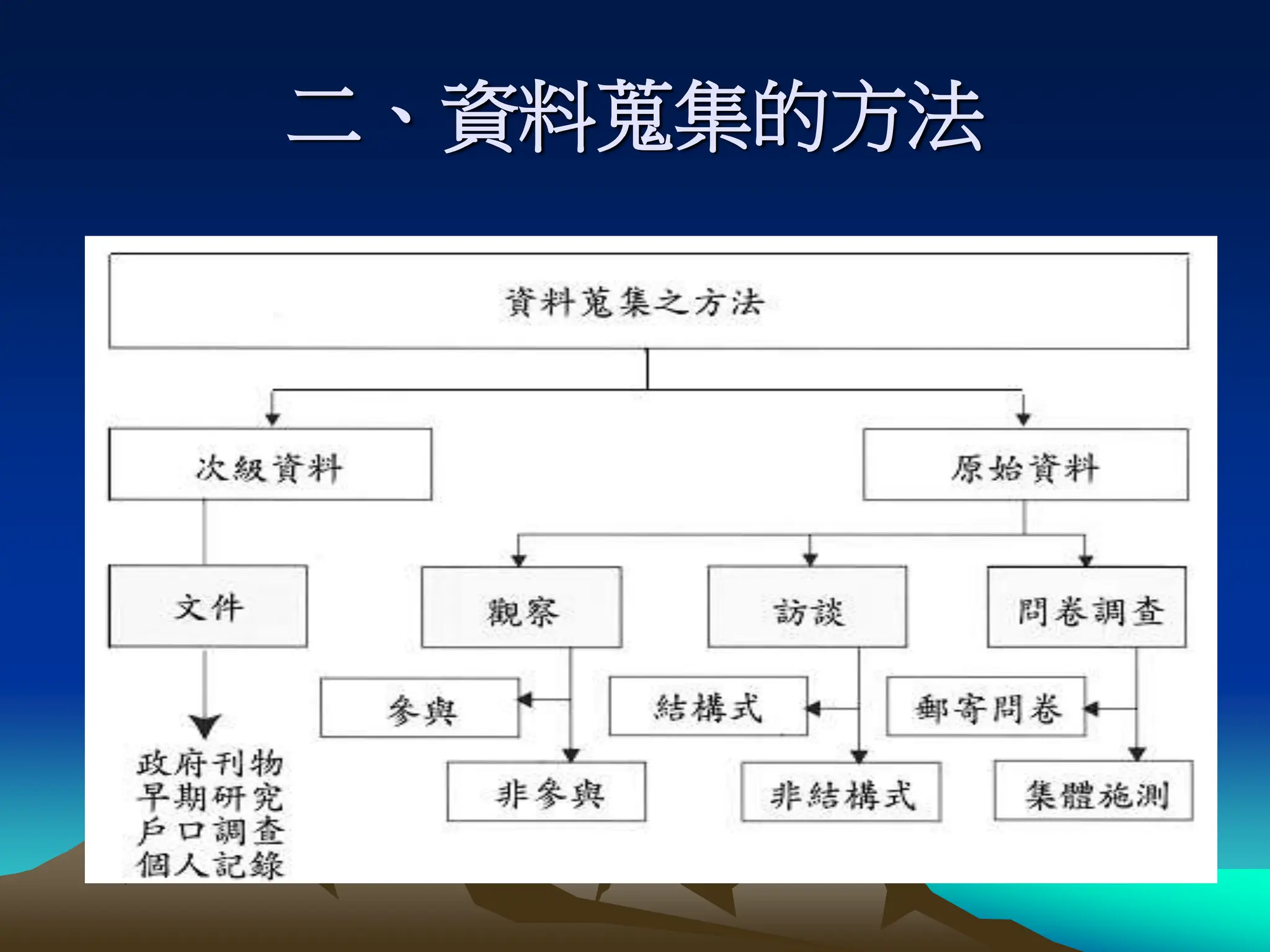 二、資料蒐集的方法
 