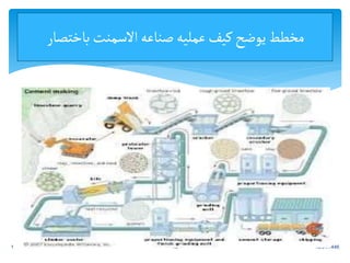 15/01/1446
1 13
‫باختصار‬‫االسمنت‬‫صناعه‬‫عمليه‬‫كيف‬‫يوضح‬‫مخطط‬
 