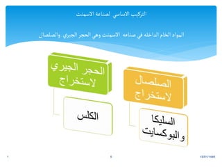 15/01/1446
1 5
‫االسمنت‬ ‫لصناعة‬ ‫االساسي‬ ‫التركيب‬
‫المواد‬
‫الخام‬
‫الداخله‬
‫والصلصال‬ ‫ي‬‫الجير‬‫الحجر‬‫وهي‬ ‫االسمنت‬ ‫صناعه‬‫في‬
 