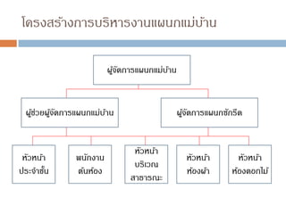 โครงสร้างการบริหารงานแผนกแม่บ้าน
ผู้จัดการแผนกซักรีด
หัวหน้า
ประจาชั้น
พนักงาน
ต้นห้อง
หัวหน้า
บริเวณ
สาธารณะ
หัวหน้า
ห้องผ้า
หัวหน้า
ห้องดอกไม้
ผู้จัดการแผนกแม่บ้าน
ผู้ช่วยผู้จัดการแผนกแม่บ้าน
 