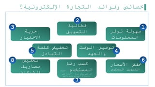‫اإللكترونية؟‬ ‫التجارة‬ ‫وفوائد‬ ‫خصائص‬
‫توفر‬ ‫سهولة‬
‫المعلومات‬
1
‫حرية‬
‫االختيار‬
3
‫تخفيض‬
‫مصاريف‬
‫الشركات‬
8
‫رضا‬ ‫كسب‬
‫المستخدم‬
‫اتصال‬
‫سرعة‬ ‫يوفر‬ ‫تفاعلي‬
‫على‬ ‫االجابة‬
‫والئهم‬ ‫وكسب‬ ‫الزبائن‬ ‫استفسارات‬
7
‫الية‬ّ
‫ع‬‫ف‬
‫التسويق‬
2
‫الوقت‬ ‫توفير‬
‫والجهد‬
4
‫األسعار‬ ‫خفض‬
‫المعكوس‬ ‫التسويق‬
6
‫كلفة‬ ‫تخفيض‬
‫التبادل‬
5
 