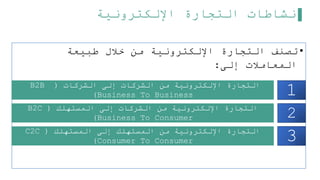 ‫اإللكترونية‬ ‫التجارة‬ ‫نشاطات‬
•
‫طبيعة‬ ‫خلل‬ ‫من‬ ‫اإللكترونية‬ ‫التجارة‬ ‫تصنف‬
‫إلى‬ ‫المعاملت‬
:
1
2
3
‫الشركات‬ ‫إلى‬ ‫الشركات‬ ‫من‬ ‫اإللكترونية‬ ‫التجارة‬
(
B2B
(Business To Business
‫المستهلك‬ ‫إلى‬ ‫الشركات‬ ‫من‬ ‫اإللكترونية‬ ‫التجارة‬
(
B2C
(Business To Consumer
‫المستهلك‬ ‫إلى‬ ‫المستهلك‬ ‫من‬ ‫اإللكترونية‬ ‫التجارة‬
(
C2C
(Consumer To Consumer
 
