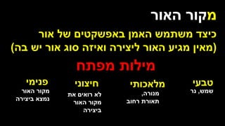 ‫מ‬
‫האור‬ ‫קור‬
‫אור‬ ‫של‬ ‫באפשקטים‬ ‫האמן‬ ‫משתמש‬ ‫כיצד‬
(
‫בה‬ ‫יש‬ ‫אור‬ ‫סוג‬ ‫ואיזה‬ ‫ליצירה‬ ‫האור‬ ‫מגיע‬ ‫מאין‬
)
‫מפתח‬ ‫מילות‬
‫טבעי‬
‫מלאכותי‬
‫חיצוני‬
‫פנימי‬
‫שמש‬
,
‫נר‬
‫מנורה‬
,
‫רחוב‬ ‫תאורת‬
‫את‬ ‫רואים‬ ‫לא‬
‫האור‬ ‫מקור‬
‫ביצירה‬
‫האור‬ ‫מקור‬
‫ביצירה‬ ‫נמצא‬
 