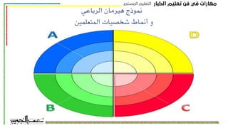 ‫الرباعي‬ ‫هيرمان‬ ‫نموذج‬
‫المتعلمين‬ ‫شخصيات‬ ‫أنماط‬ ‫و‬
‫اﻟﻜﺒﺎر‬ ‫ﺗﻌﻠﻴﻢ‬ ‫ﻓﻦ‬ ‫ﻓﻲ‬ ‫ﻣﻬﺎرات‬
‫اﻟﻤﺴﺘﻤﺮ‬ ‫اﻟﺘﻌﻠﻴﻢ‬
 