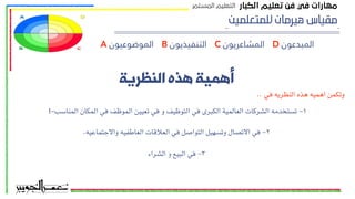 ‫ﻟﻠﻤﺘﻌﻠﻤﻴﻦ‬ ‫ﻫﻴﺮﻣﺎﻥ‬ ‫ﻣﻘﻴﺎﺱ‬
D ‫اﻟﻤﺒﺪﻋﻮن‬
‫اﻟﻨﻈﺮﯾﮥ‬ ‫ﻫﺬه‬ ‫أﻫﻤﯿﮥ‬
A ‫اﻟﻤﻮﺿﻮﻋﻴﻮن‬ C ‫اﻟﻤﺸﺎﻋﺮﻳﻮن‬
B ‫اﻟﺘﻨﻔﻴﺬﻳﻮن‬
.. ‫في‬ ‫النظريه‬ ‫هذه‬ ‫اهميه‬ ‫وتكمن‬
.
1-‫المناسب‬ ‫المكان‬ ‫في‬ ‫الموظف‬ ‫تعيين‬ ‫في‬ ‫و‬ ‫التوظيف‬ ‫في‬ ‫الكبرى‬ ‫العالمية‬ ‫الشركات‬ ‫تستخدمه‬ -١
.‫واالجتماعيه‬ ‫العاطفيه‬ ‫العالقات‬ ‫في‬ ‫التواصل‬ ‫وتسهيل‬ ‫االتصال‬ ‫في‬ -٢
‫الشراء‬ ‫و‬ ‫البيع‬ ‫في‬ -٣
‫اﻟﻜﺒﺎر‬ ‫ﺗﻌﻠﻴﻢ‬ ‫ﻓﻦ‬ ‫ﻓﻲ‬ ‫ﻣﻬﺎرات‬
‫اﻟﻤﺴﺘﻤﺮ‬ ‫اﻟﺘﻌﻠﻴﻢ‬
 