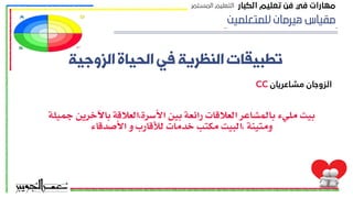 ‫ﻟﻠﻤﺘﻌﻠﻤﻴﻦ‬ ‫ﻫﻴﺮﻣﺎﻥ‬ ‫ﻣﻘﻴﺎﺱ‬
‫اﻟﺰوﺟﯿﮥ‬ ‫اﻟﺤﯿﺎة‬ ‫ﻓﯽ‬ ‫اﻟﻨﻈﺮﯾﮥ‬ ‫ﺗﻄﺒﯿﻘﺎت‬
‫جميلة‬ ‫باآلخرين‬ ‫العالقة‬,‫األسرة‬ ‫بين‬ ‫رائعة‬ ‫العالقات‬ ‫بالمشاعر‬ ‫مليء‬ ‫بيت‬
‫األصدقاء‬ ‫و‬ ‫لألقارب‬ ‫خدمات‬ ‫مكتب‬ ‫البيت‬, ‫ومتينة‬
‫اﻟﻜﺒﺎر‬ ‫ﺗﻌﻠﻴﻢ‬ ‫ﻓﻦ‬ ‫ﻓﻲ‬ ‫ﻣﻬﺎرات‬
‫اﻟﻤﺴﺘﻤﺮ‬ ‫اﻟﺘﻌﻠﻴﻢ‬
CC ‫ﻣﺸﺎﻋﺮﻳﺎن‬ ‫اﻟﺰوﺟﺎن‬
 