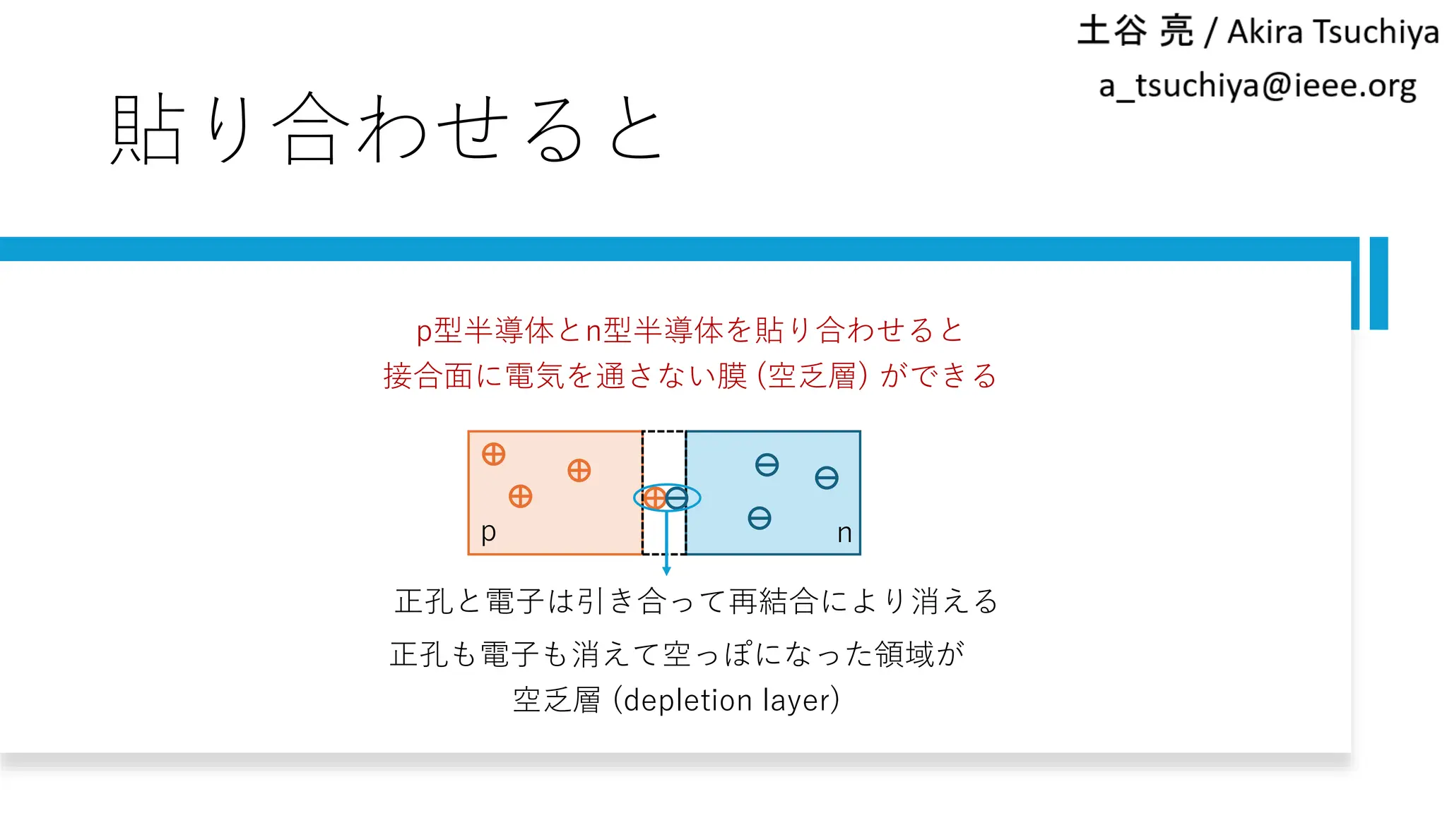 貼り合わせると
p型半導体とn型半導体を貼り合わせると
接合面に電気を通さない膜 (空乏層) ができる
正孔と電子は引き合って再結合により消える
p n
正孔も電子も消えて空っぽになった領域が
空乏層 (depletion layer)
 