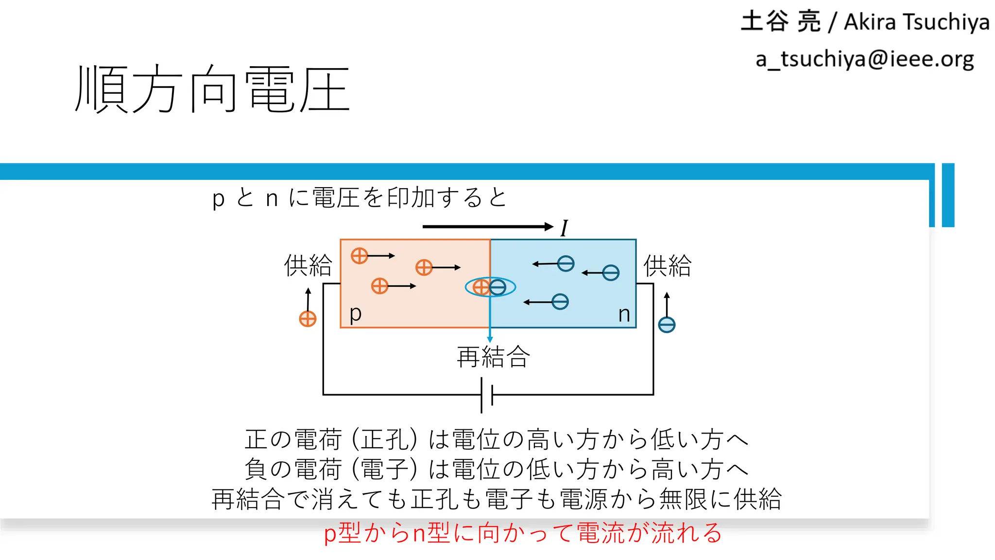 順方向電圧
p と n に電圧を印加すると
p n
再結合
供給 供給
正の電荷 (正孔) は電位の高い方から低い方へ
負の電荷 (電子) は電位の低い方から高い方へ
再結合で消えても正孔も電子も電源から無限に供給
𝐼
p型からn型に向かって電流が流れる
 