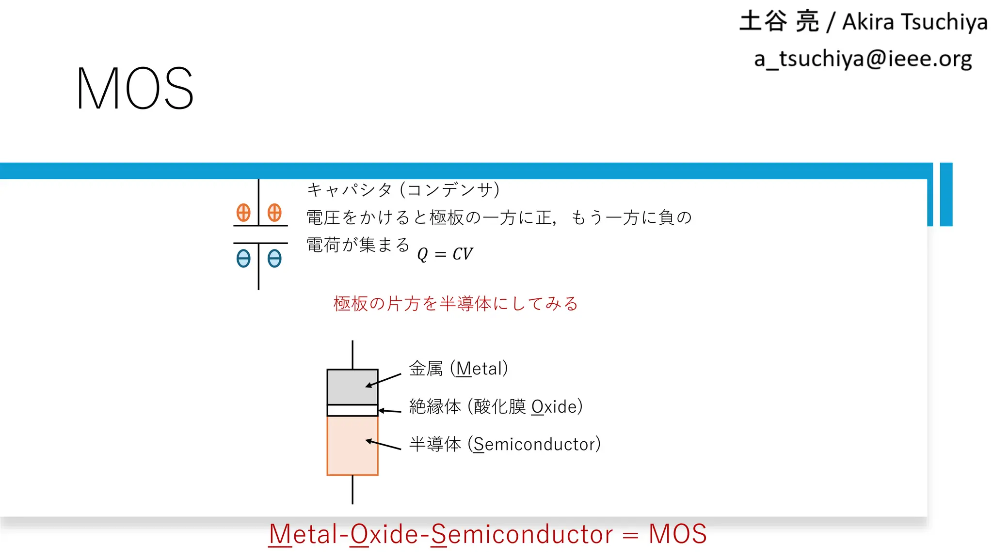 MOS
キャパシタ (コンデンサ)
電圧をかけると極板の一方に正，もう一方に負の
電荷が集まる 𝑄 = 𝐶𝑉
極板の片方を半導体にしてみる
金属 (Metal)
絶縁体 (酸化膜 Oxide)
半導体 (Semiconductor)
Metal-Oxide-Semiconductor = MOS
 