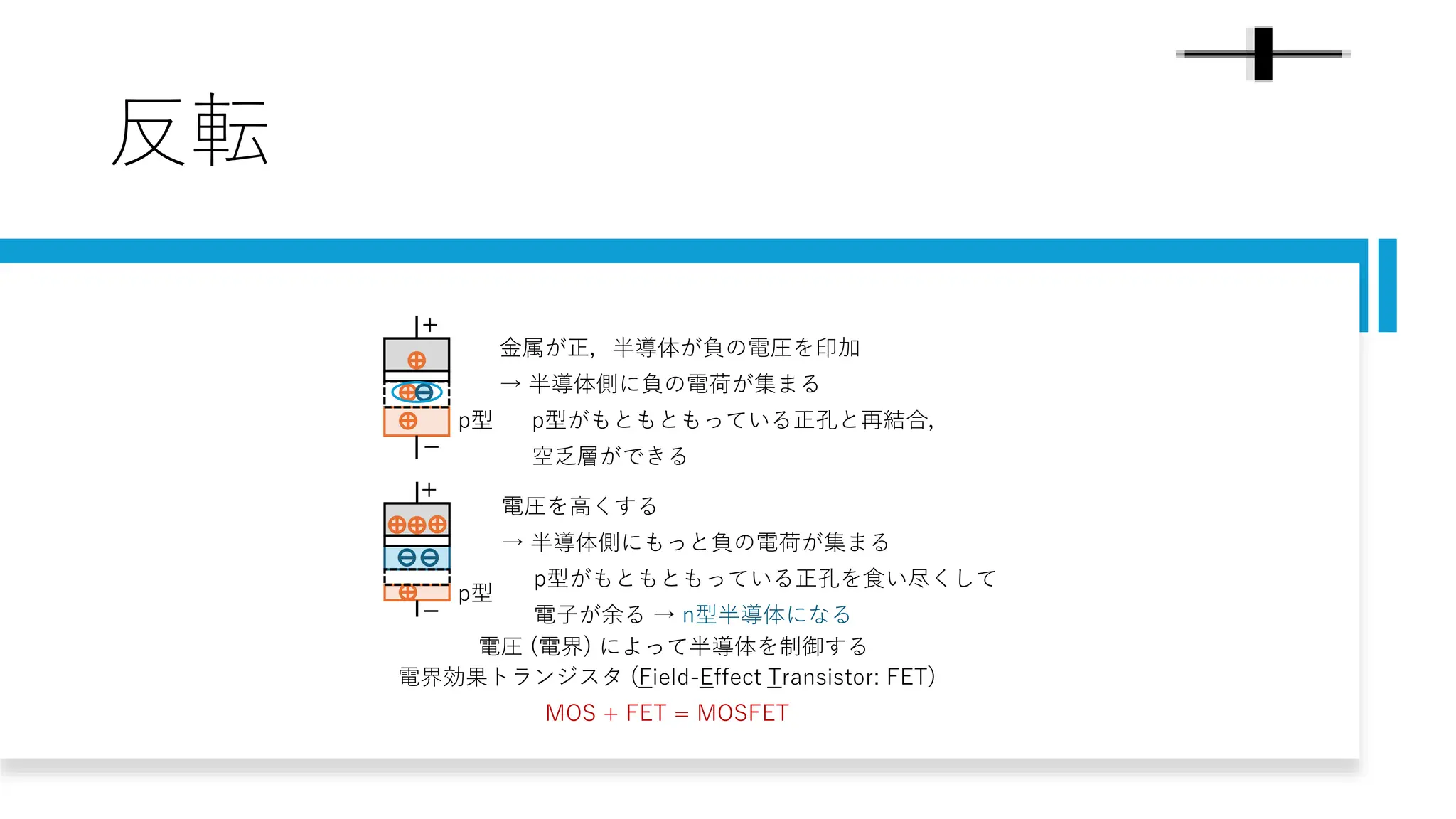 反転
+
−
金属が正，半導体が負の電圧を印加
→ 半導体側に負の電荷が集まる
p型がもともともっている正孔と再結合，
空乏層ができる
p型
+
−
p型
電圧を高くする
→ 半導体側にもっと負の電荷が集まる
p型がもともともっている正孔を食い尽くして
電子が余る → n型半導体になる
電圧 (電界) によって半導体を制御する
電界効果トランジスタ (Field-Effect Transistor: FET)
MOS + FET = MOSFET
 