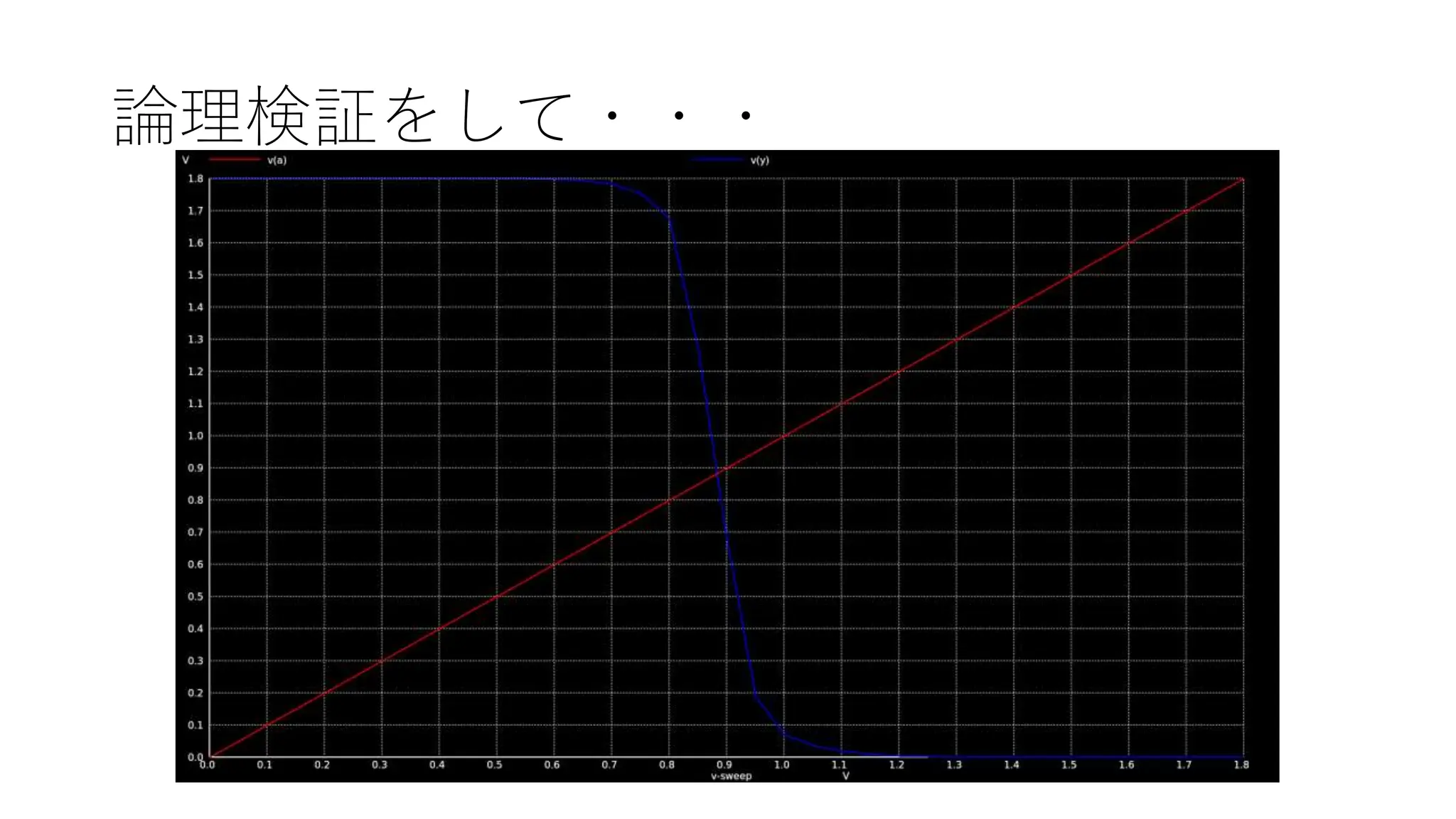 論理検証をして・・・
 