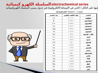 ‫كيميائية‬ ‫الكهرو‬ ‫السلسلة‬:electrochemical series
) (
‫الكهروكيميائية‬ ‫السلسلة‬ ‫يسمى‬ ‫جدول‬ ‫في‬ ‫االلكتروليتية‬ ‫االوساط‬ ‫في‬ ‫التاين‬ ‫التاكل‬ ‫على‬ ‫بليتها‬
.(‫سلة‬
 