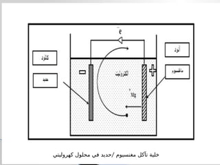 /
‫كهروليتي‬ ‫محلول‬ ‫في‬ ‫حديد‬ ‫مغنسيوم‬ ‫تآكل‬ ‫خلية‬
 