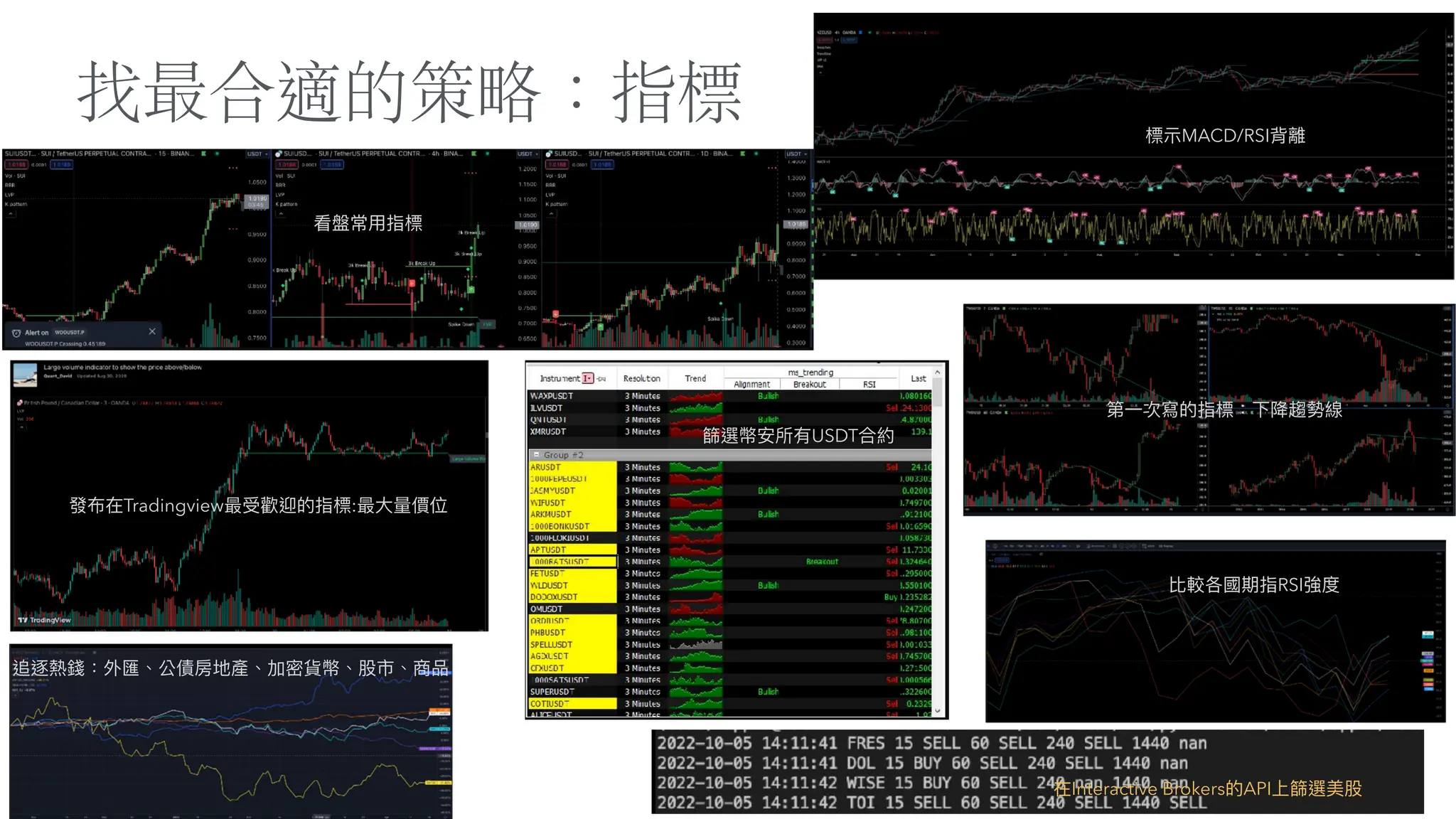 找最合適的策略：指標
追逐熱錢：外匯、公債房地產、加密貨幣、股市、商品
在Interactive Brokers的API上篩選美股
比較各國期指RSI強度
標
示
MACD/RSI背離
發布在Tradingview最受歡迎的指標:最
大
量價位
篩選幣安所有USDT合約
第
一
次寫的指標：下降趨勢線
看盤常
用
指標
 