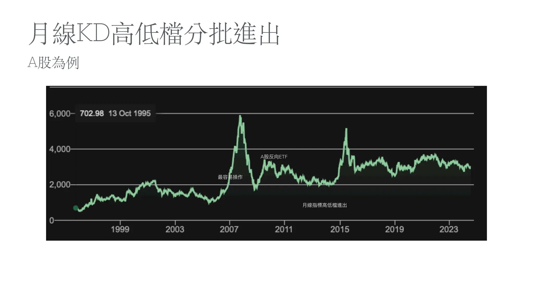 A股為例
月
線KD
高
低檔分批進出
最容易操作
A股反向ETF
月
線指標
高
低檔進出
 