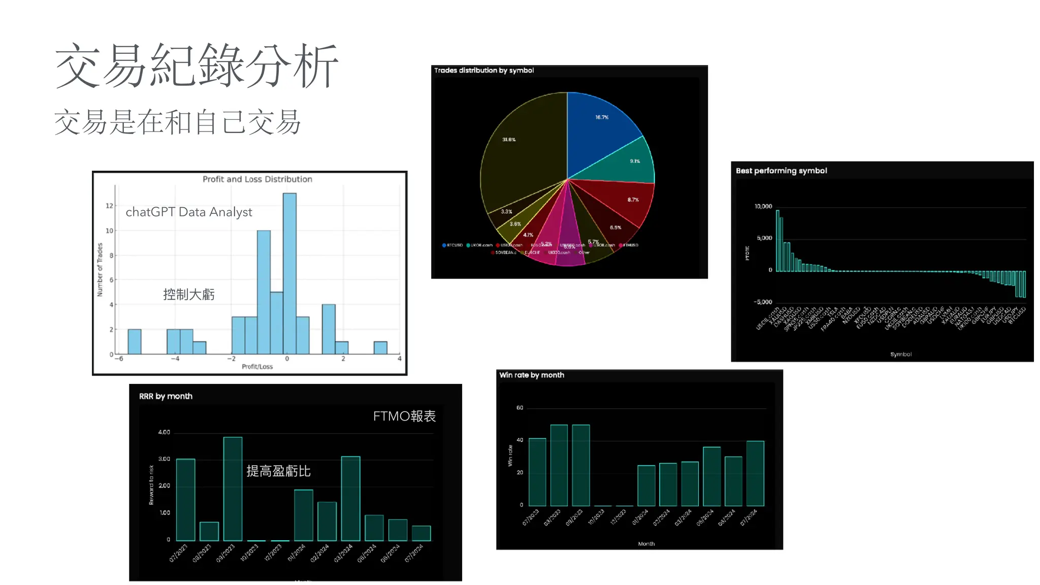 交易是在和
自
己
交易
交易紀錄分析
控制
大
虧
chatGPT Data Analyst
提
高
盈虧比
FTMO報表
 